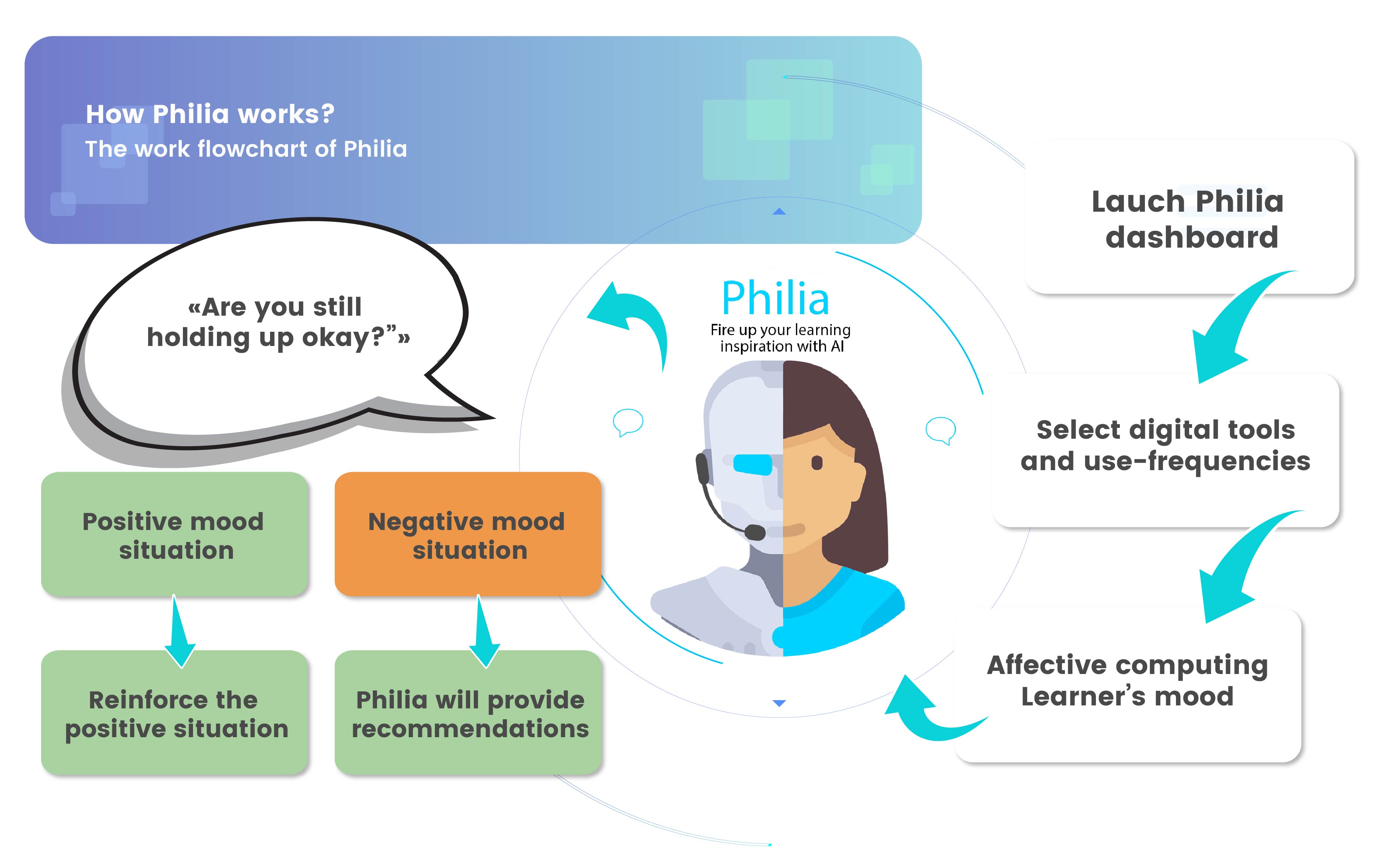The work flowchart of Philia